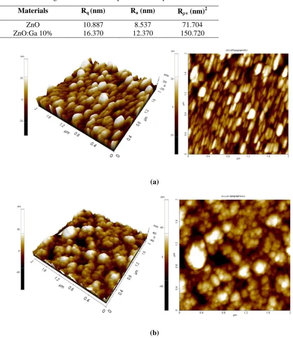 Table 5. The roughness values for the pure and Ga doped ZnO films.  Materials   R q  (nm)  R a  (nm)  R  v  (nm) 2 
