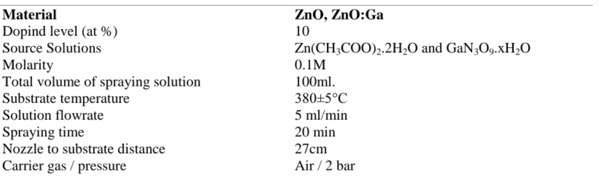 Table 1. The experimental parameters used to produce the films. 