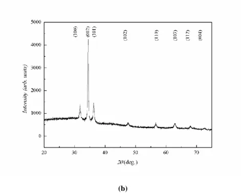 Figure 1. XRD patterns for (a) ZnO and (b) ZnO:Ga. 
