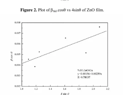 Figure 3. Plot of  hkl .cosθ vs 4sinθ of ZnO:Ga film 