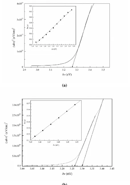 Fig.  4  shows  the  transmission  for  undoped  and  Ga  doped  ZnO  films.  The  average  transparency  of  ZnO and ZnO:Ga films was seen around 70 % – 64 % towards high wavelengths, respectively (Fig