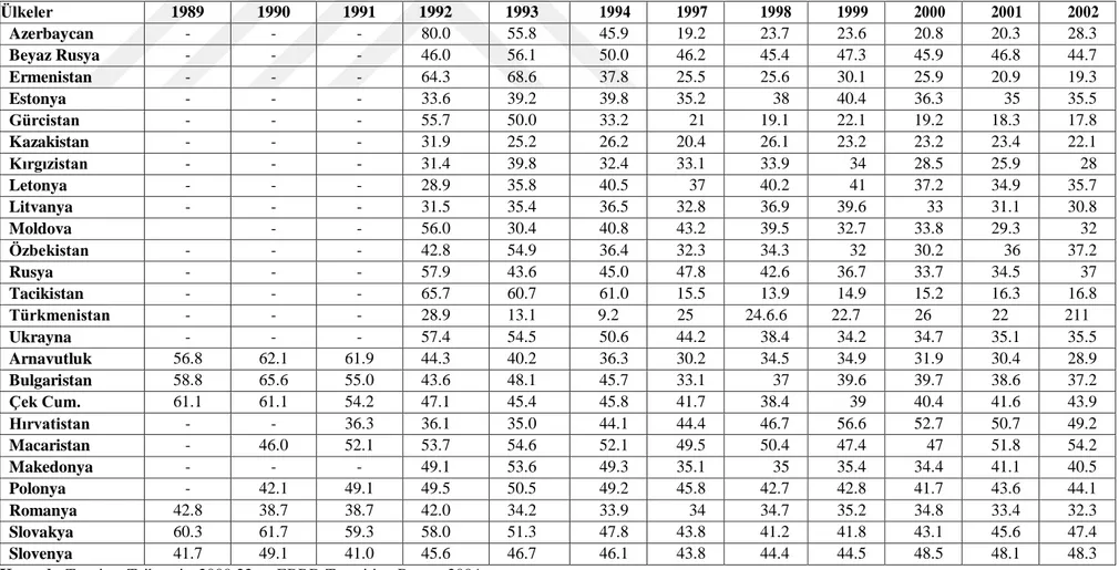 Tablo 2.5: Geçiş Ekonomilerinde Kamu Harcamalarının Boyutu (GSYİH’nın Yüzdesi)  Ülkeler  1989  1990  1991  1992  1993  1994  1997  1998  1999  2000  2001  2002  Azerbaycan  -  -  -  80.0  55.8  45.9  19.2  23.7   23.6  20.8  20.3  28.3  Beyaz Rusya  -  -  