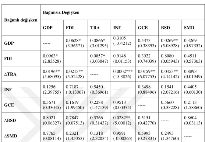 Tablo 3.3: Pairwise Granger Nedensellik Analizi Sonuçları 