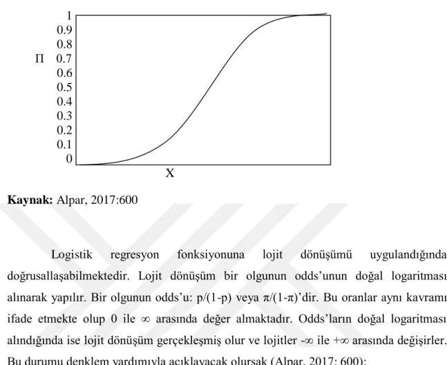 Şekil 2.1: Logistik Fonksiyonu                     1                  0.9                  0.8           Π    0.7                  0.6                  0.5                  0.4                  0.3                  0.2                  0.1                 