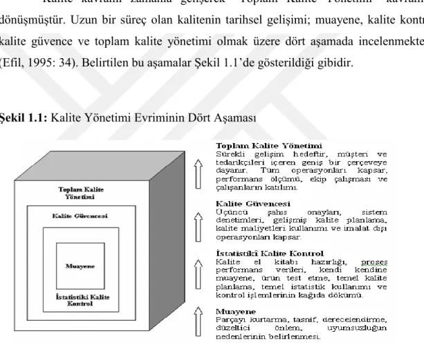 Şekil 1.1: Kalite Yönetimi Evriminin Dört Aşaması 