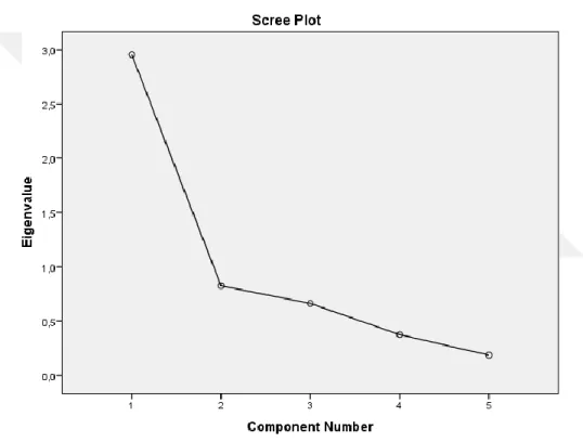 Şekil 4.2: Scree Plot Grafiği 