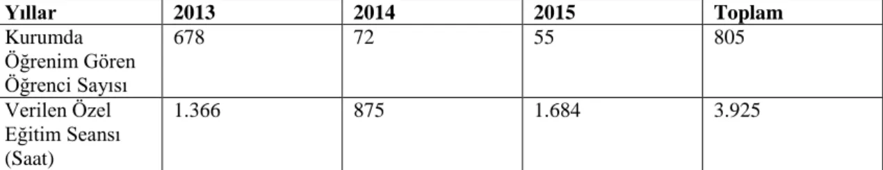 Tablo  3.3:  2013-2015  Yılları  Arası  Özel  Eğitim  Birimi’nde  Öğrenim  Gören  Öğrenci 