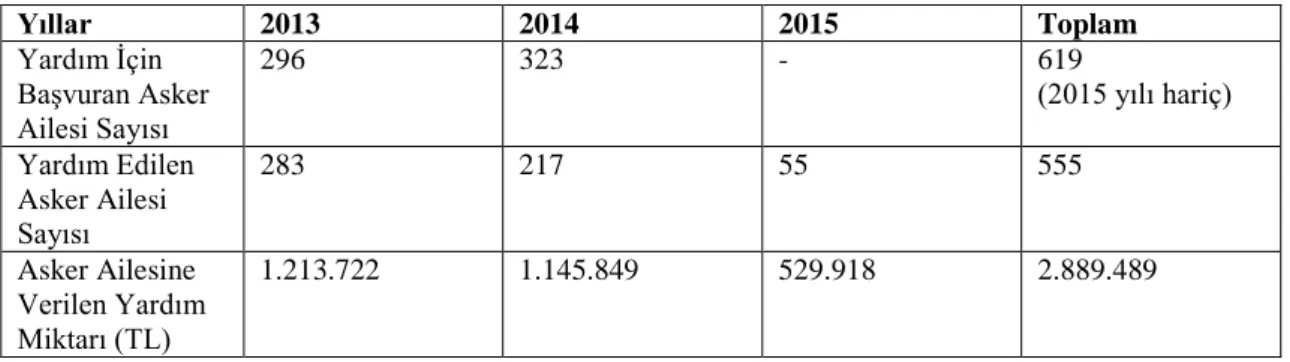 Tablo 3.11: 2013-2015 Yılları Arası Yardım Alan Asker Ailesi İstatistikleri 