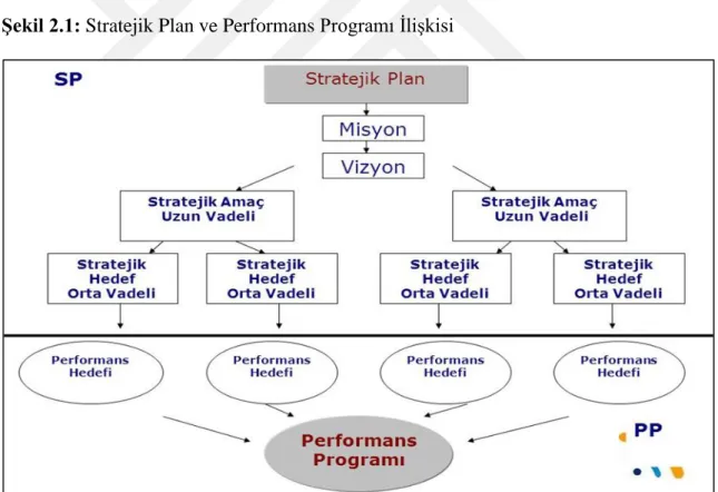 Şekil 2.1: Stratejik Plan ve Performans Programı İlişkisi 
