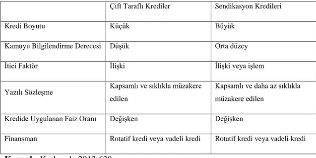 Tablo 1.1: Çift Taraflı ve Geleneksel Sendikasyon Kredi Sistemi 