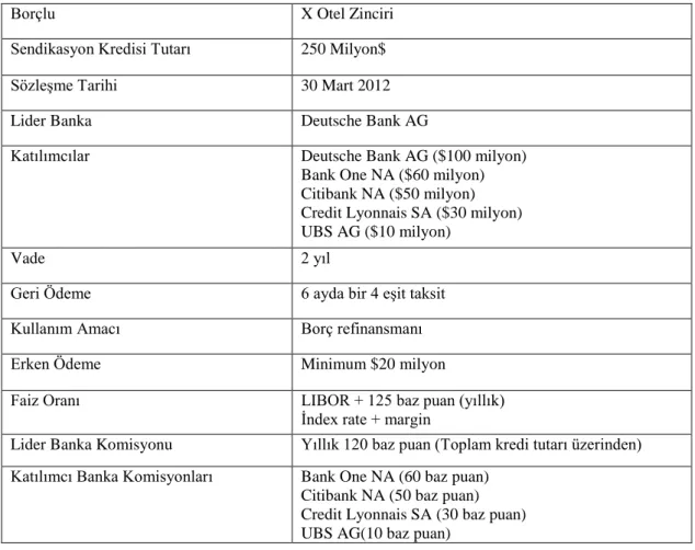 Tablo 1.5: Örnek Sendikasyon Kredisi 