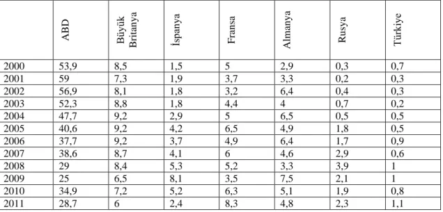 Tablo 1.6: Sendikasyon Kredilerinde Türkiye’nin ve Bazı Ülkelerin Aldıkları Pay (%) 