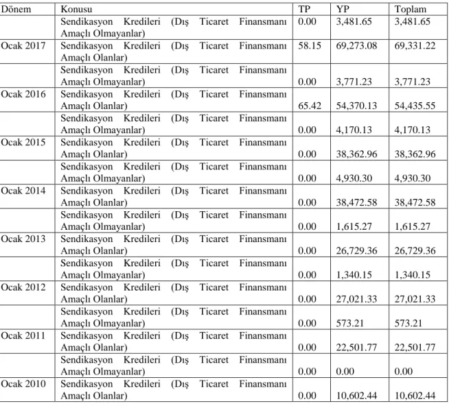 Tablo 1.7: Bankalara Ait Sendikasyon Kredileri (milyon TL) 