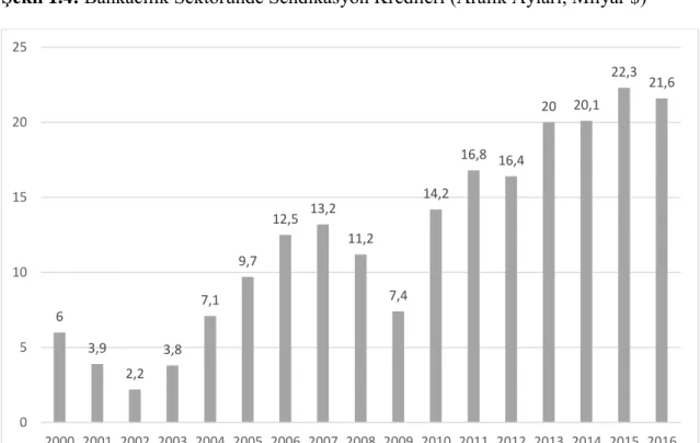Şekil 1.4: Bankacılık Sektöründe Sendikasyon Kredileri (Aralık Ayları, Milyar $) 