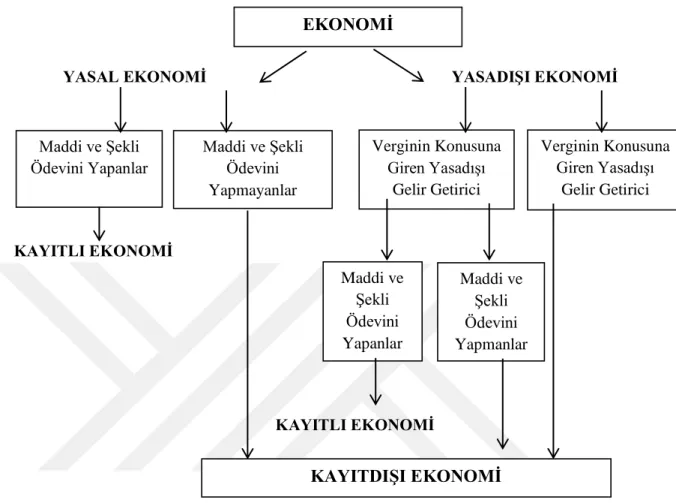 Şekil 1.1: Vergi Hukukunda Kayıtdışı Ekonominin Kapsamı 