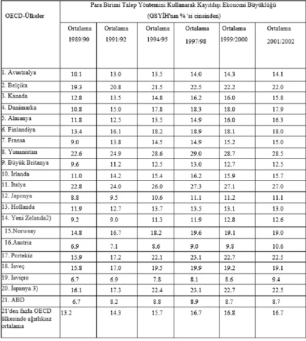 Tablo 1.2: OECD Ülkelerinde Kayıt Dışı Ekonominin Boyutu 