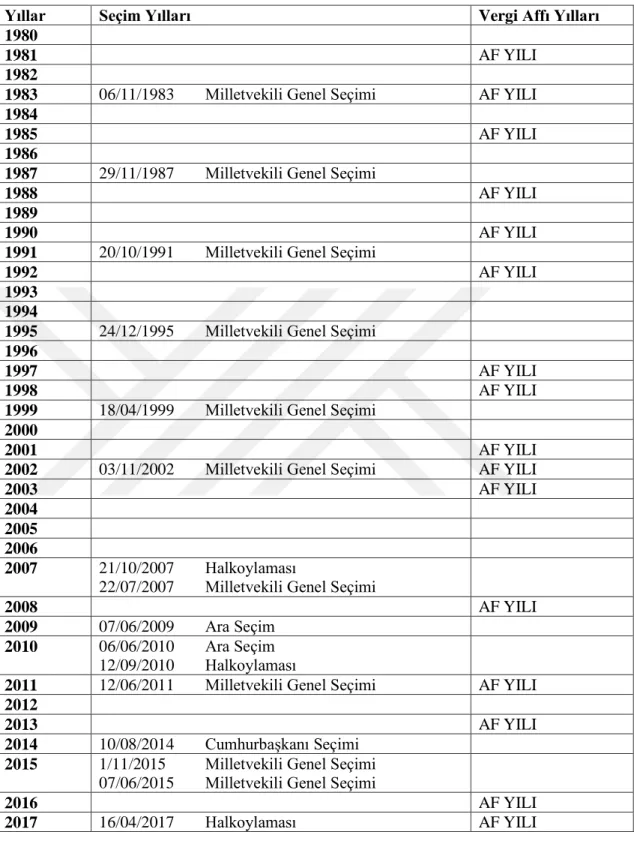 Tablo 2.2: 1980 Sonrası Seçim Yılları ile Vergi Affı Yıllarının Karşılaştırılması 