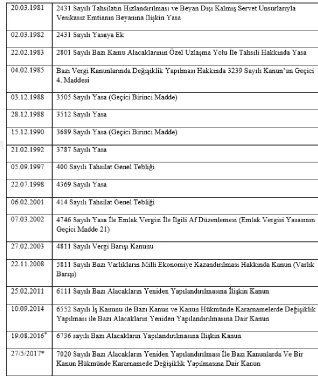 Tablo 2.3: (devam) 1921- 2017 Türkiye’de Uygulanan Vergi Afları 
