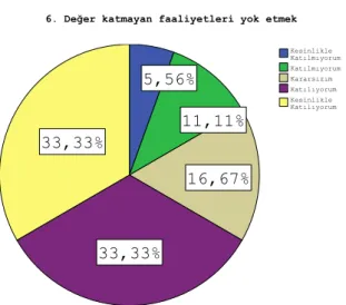 Grafik 3.6: Değer katmayan faaliyetleri yok etmek 