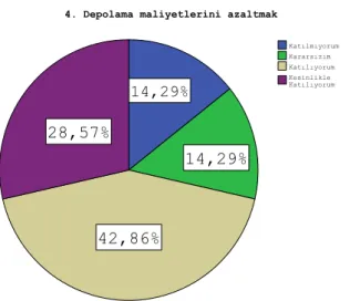 Grafik 3.12: Depolama maliyetlerini azaltmak 