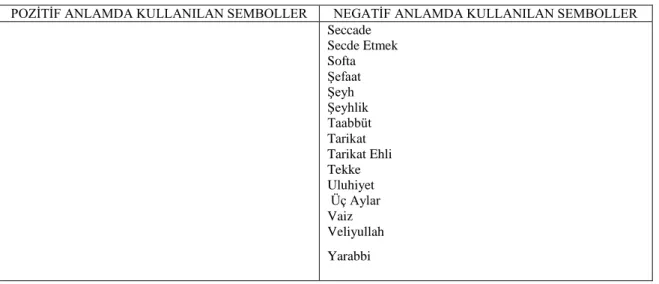 Tablo 2.1: (devam) Anlamlarına Göre Dinî Sembollerin Kullanımı 