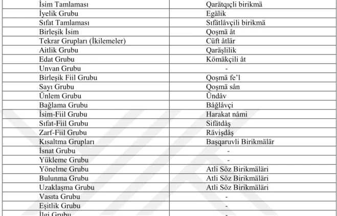 Tablo  1.1:  Özbek  Türkçesi  ile  Türkiye  Türkçesi  Kelime  Gruplarının  Adlarının  Karşılaştırılması 