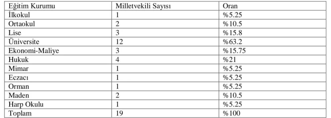 Tablo 2.5: Kütahya Milletvekillerinin Eğitim Düzeyi* 