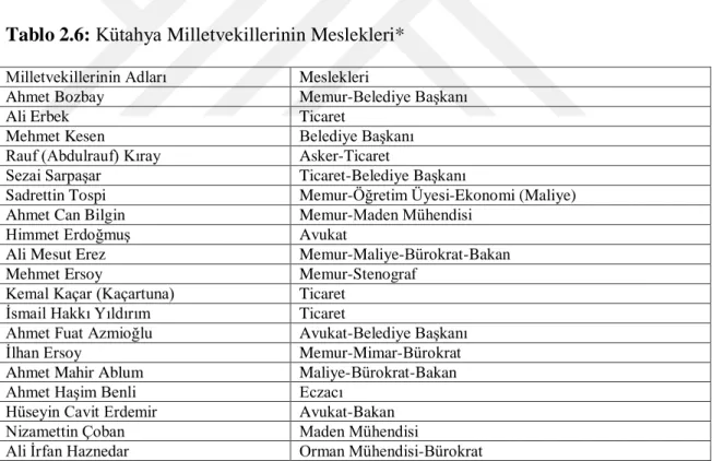 Tablo 2.6: Kütahya Milletvekillerinin Meslekleri* 