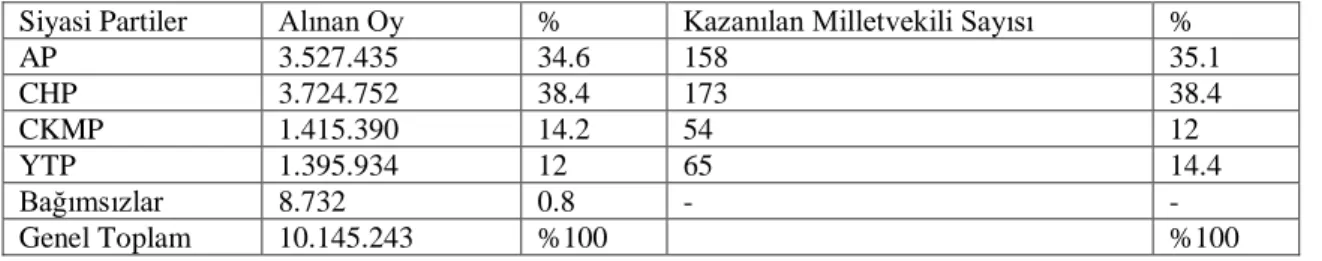 Tablo 2.12: 1961 Genel Seçim Sonuçlarını Gösterir Tablo* 
