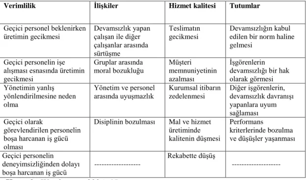 Tablo 2.4: İşe Devamsızlığın Sonuçları 