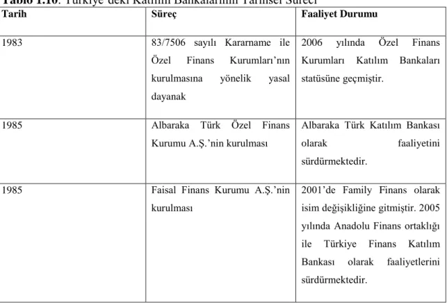 Tablo 1.10: Türkiye’deki Katılım Bankalarının Tarihsel Süreci 