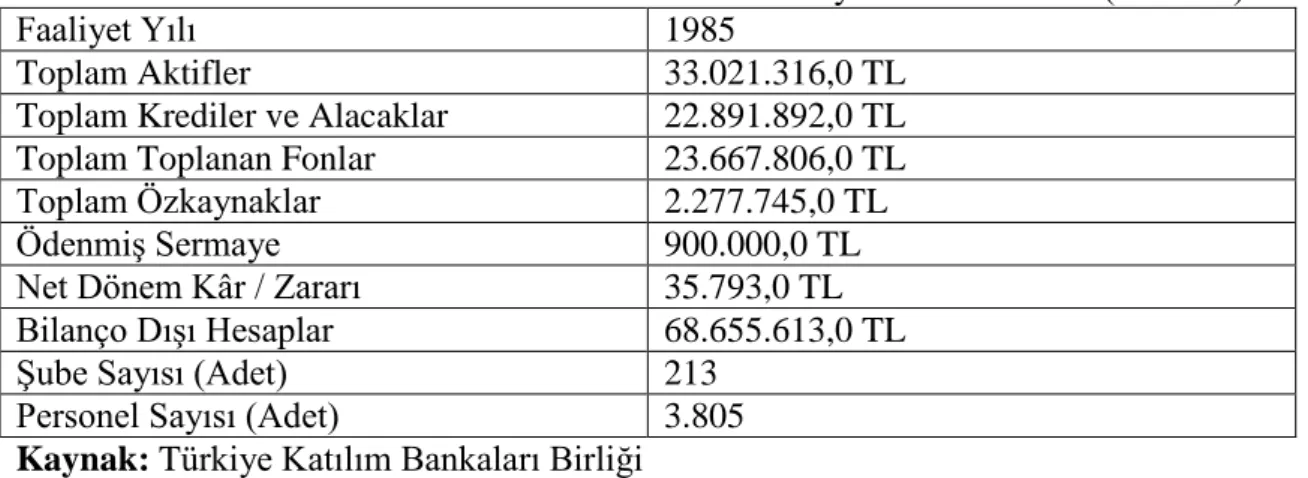 Tablo 1.11: Albaraka Türk Katılım Bankası Aktif Büyüklük Sıralaması (2017 / 1) 