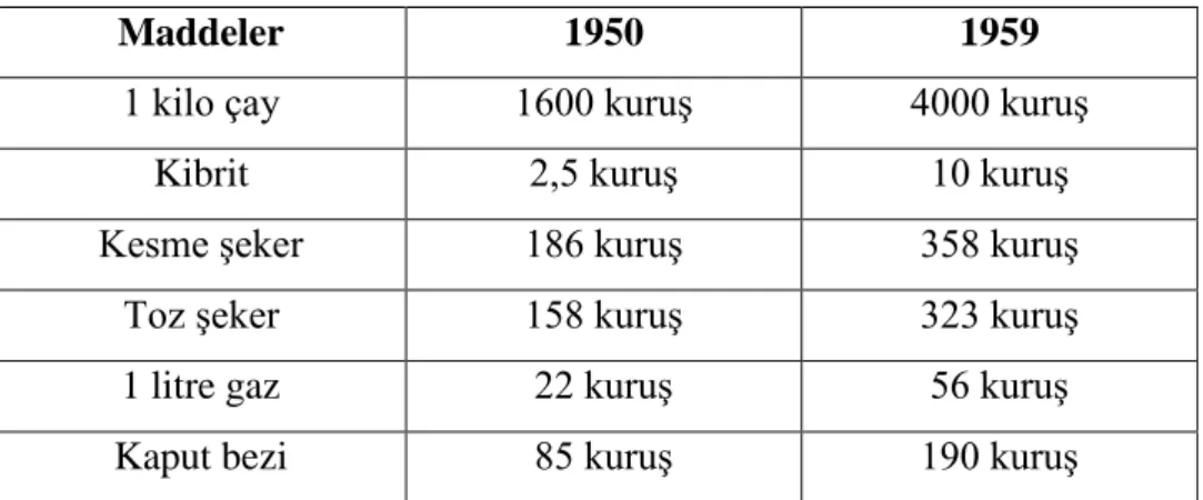 Tablo 2.2: 1950 Yılından 1959 Yılına Kadar Fiyatların Ne Kadar Arttığına Dair Tablo  