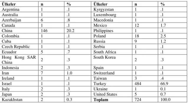 Tablo 2.1: Ülkelere göre katılımcı sayıları  Ülkeler  n  %  Ülkeler  n  %  Argentina  1  .1  Kyrgyzstan  1  .1  Australia  1  .1  Luxembourg  1  .1  Azerbaijan  6  .8  Macedonia  1  .1  Canada  1  .1  Mexico  12  1.7  China  146  20.2  Philippines  1  .1  