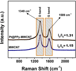 Figure 3.  Raman spectra of MWCNT and Pt@PPy-MWCNT NPs.