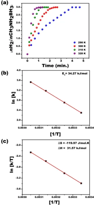 Fig.  7 , the hydrogen release rate was improved by increased temperature. The results obtained from experiments  performed at different temperatures were employed to detect activation parameters like ΔS # , Ea and ΔH #  using 