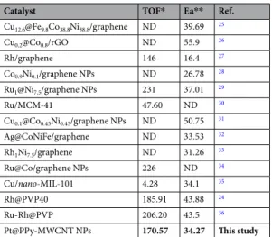 Table 1.  Comparisons of catalytic activities of the catalysts used for the hydrolysis of MeAB