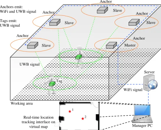 Figure 1. Architecture of real-time location system. 
