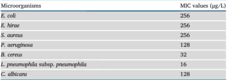 Table 1. MIC values of Rosa canina plant-mediated green synthesized of silver nanoparticles.