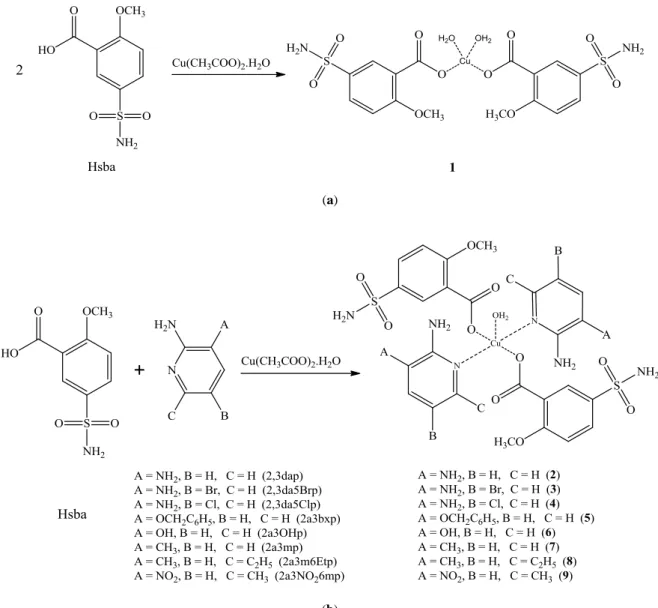 Fig. 1. Syntheses of compounds: (a) complex 1; (b) complexes 2–9 