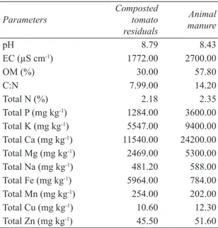 Table 2- Some chemical properties of organic wastes  (Cercioglu et al 2017)