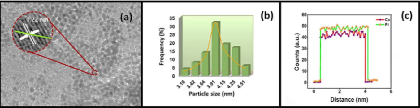 Figure 3. (a) XRD and (b) Raman spectrum of Pt-Co@rGO nanocomposites.