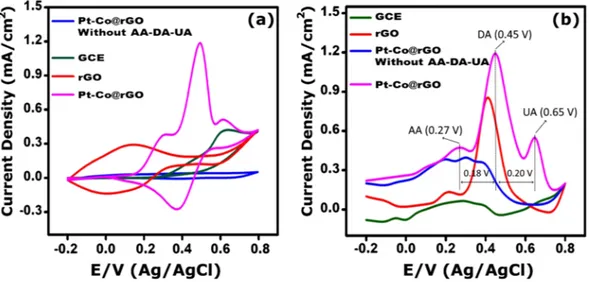 Figure 5. (a) CV results of modified electrodes for AA, DA, and UA (each 4 × 10 −3  M, scan rate 50 mV s −1 ) and 