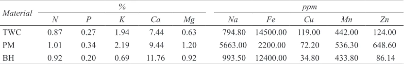 Table 3- Nutrient status of tobacco waste compost (TWC), poultry manure (PM), and bio-humus (BH)
