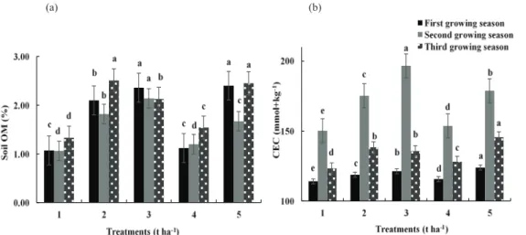 Figure 2- Changes in (a), soil OM (%); (b), soil CEC (cmol+kg -1 ). Treatments 1, Control soil; 2, Poultry manure 