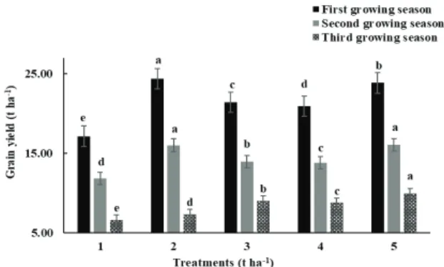 Figure 3- Changes in grain yield (t ha -1 ). Treatments 