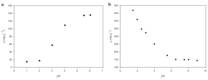 Fig. 12 FT-IR spectrum for the synthesized SM at the optimum conditions pHq (mg g−1)020406080100120140160 pH01234567024 6 8 10q (mg g−1)100150200250300350400450500ba