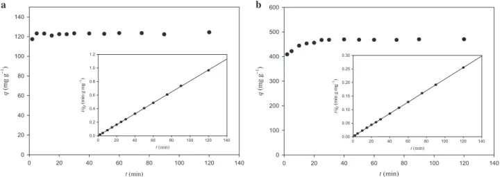 Fig. 14 The effect of contact time on the adsorption of Pb(II) ions a and AB260 b. (Inset: pseudo-second-order model)