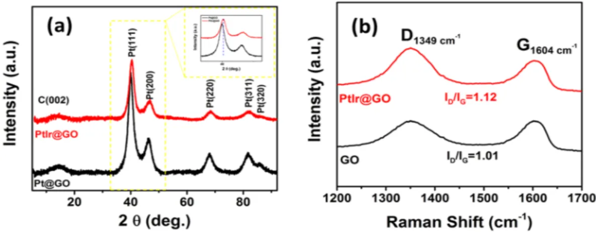 Figure 2. (a) Powder X-ray diffraction pattern of PtIr@GO nanoparticles in the 2θ range of 0–95° (b) Raman  spectrum of GO and PtIr@GO.