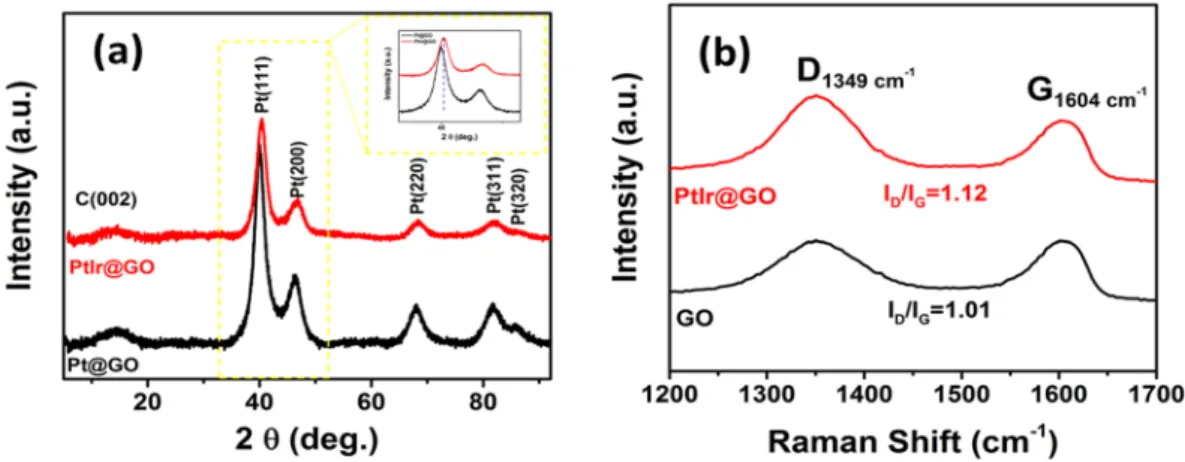 Figure 2. (a) Powder X-ray diffraction pattern of PtIr@GO nanoparticles in the 2θ range of 0–95° (b) Raman  spectrum of GO and PtIr@GO.